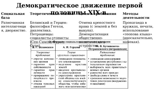 Демократическое движение первой половины XIX в. Социальная база Теоретическая основа Разночинная интеллигенция, дворянство. Цели и требования Белинский и Герцен: философия Гегеля, диалектика. Методы деятельности Петрашевцы: социалисты-утописты (Сен-Симон, Фурье, Оуэн). Отмена крепостного права (с землей и без выкупа). Демократизация общественно-политического устройства. Пропаганда в кружках, печати, использование «эзопова языка» (иносказательно, намекая). 