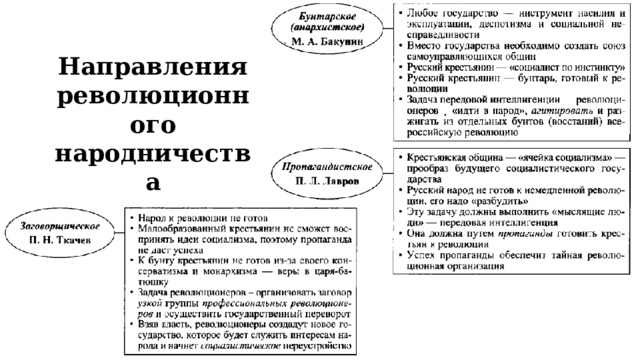 Направления революционного народничества 