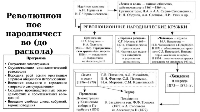 Революционное народничество (до раскола) 