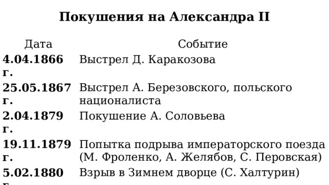 Покушения на Александра II Дата Событие 4.04.1866 г. Выстрел Д. Каракозова 25.05.1867 г. Выстрел А. Березовского, польского националиста 2.04.1879 г. Покушение А. Соловьева 19.11.1879 г. Попытка подрыва императорского поезда (М. Фроленко, А. Желябов, С. Перовская) 5.02.1880 г. Взрыв в Зимнем дворце (С. Халтурин) 1.03.1881 г. Убийство Александра II народовольцами (убийца – И. Гриневицкий) 