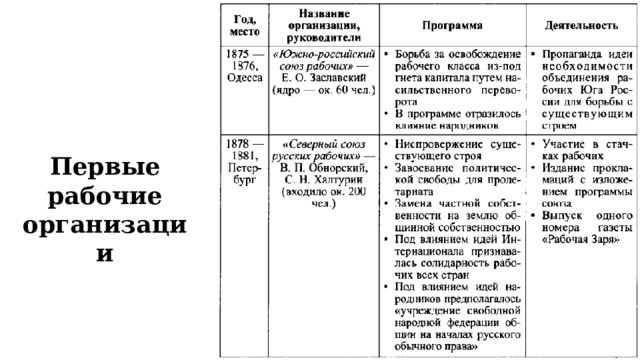 Первые рабочие организации 