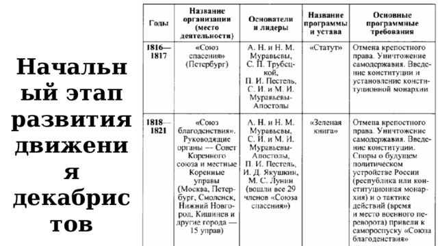 Начальный этап развития движения декабристов 