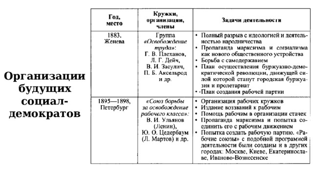 Организации будущих социал-демократов 