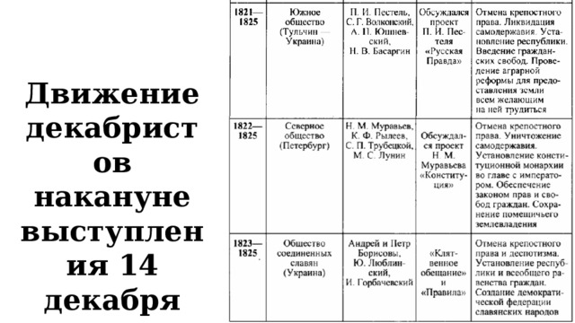 Движение декабристов накануне выступления 14 декабря 