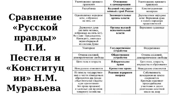 Сравнение «Русской правды» П.И. Пестеля и «Конституции» Н.М. Муравьева 