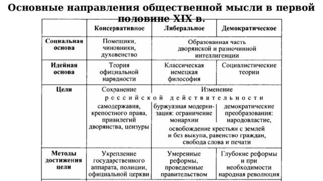 Основные направления общественной мысли в первой половине XIX в. 