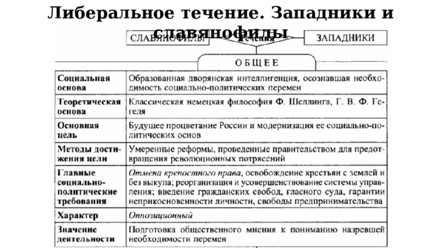 Либеральное течение. Западники и славянофилы 