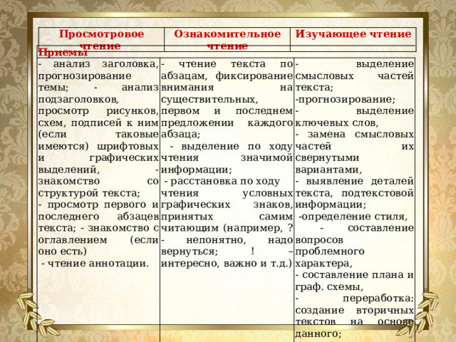 Просмотровое чтение Ознакомительное чтение Изучающее чтение Приемы - анализ заголовка, прогнозирование темы; - анализ подзаголовков, просмотр рисунков, схем, подписей к ним (если таковые имеются) шрифтовых и графических выделений, - знакомство со структурой текста; - просмотр первого и последнего абзацев текста; - знакомство с оглавлением (если оно есть) - чтение текста по абзацам, фиксирование внимания на существительных, первом и последнем предложении каждого абзаца;  - чтение аннотации.  - выделение по ходу чтения значимой информации; - выделение смысловых частей текста; -прогнозирование;  - расстановка по ходу чтения условных графических знаков, принятых самим читающим (например, ? - непонятно, надо вернуться; ! – интересно, важно и т.д.) - выделение ключевых слов, - замена смысловых частей их свернутыми вариантами, - выявление деталей текста, подтекстовой информации;  -определение стиля,  - составление вопросов проблемного характера, - составление плана и граф. схемы, - переработка: создание вторичных текстов на основе данного;  -читательские комментарии к тексту 