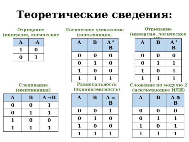 Теоретические сведения: Отрицание (инверсия, логическое НЕ) Логическое умножение (конъюнкция, логическое И) Отрицание (инверсия, логическое НЕ) А А А 1  А B B 0 0 0 0 0 A  B 0 0 0 A  B 1 1 1 1 1 0 0 1 0 1 1 0 0 1 1 0 1 1 1 Равносильность (эквивалентность) Следование Сложение по модулю 2 (импликация) (исключающее ИЛИ) А А А 0 0 0 B B B 0 0 0 0 A  B 0 A  B 0 A  B 1 1 1 1 0 1 1 1 1 1 1 1 0 0 0 1 0 1 1 1 0 1 1 0 1 1 1 