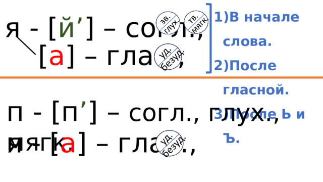 В начале слова. После гласной. После Ь и Ъ. я - [ й’ ] – согл., [ а ] – глас., п - [п ’ ] – согл., глух., мягк. я - [ а ] – глас., 