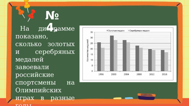 № 4.  На диаграмме показано, сколько золотых и серебряных медалей завоевали российские спортсмены на Олимпийских играх в разные годы. 