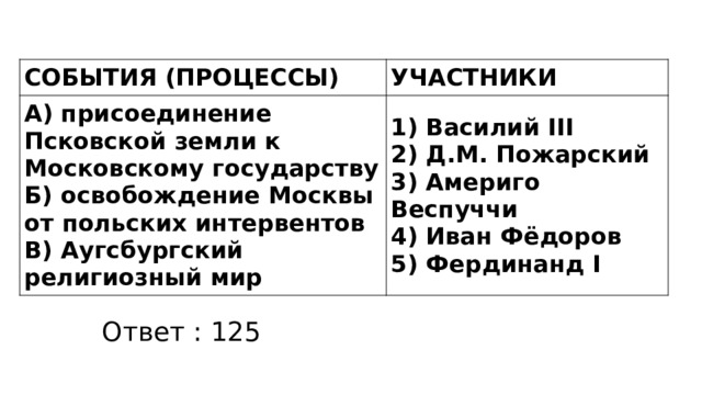 СОБЫТИЯ (ПРОЦЕССЫ) УЧАСТНИКИ А) присоединение Псковской земли к Московскому государству Б) освобождение Москвы от польских интервентов 1) Василий III В) Аугсбургский религиозный мир 2) Д.М. Пожарский 3) Америго Веспуччи 4) Иван Фёдоров 5) Фердинанд I Ответ : 125 