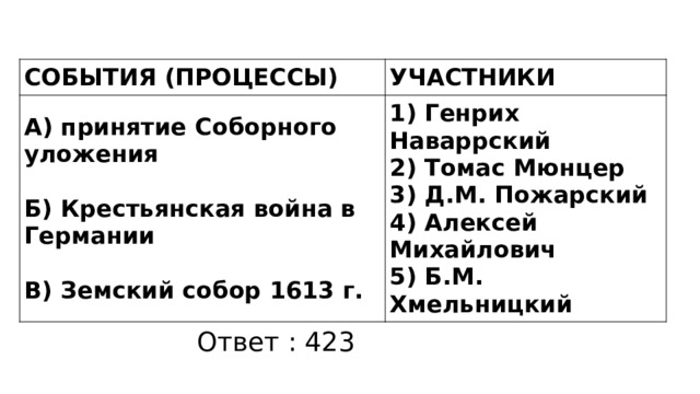 СОБЫТИЯ (ПРОЦЕССЫ) УЧАСТНИКИ А) принятие Соборного уложения  1) Генрих Наваррский Б) Крестьянская война в Германии 2) Томас Мюнцер  3) Д.М. Пожарский В) Земский собор 1613 г. 4) Алексей Михайлович 5) Б.М. Хмельницкий Ответ : 423 