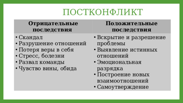  ПОСТКОНФЛИКТ   Отрицательные последствия Положительные последствия Скандал Разрушение отношений Потеря веры в себя Стресс, болезни Развал команды Чувство вины, обида Вскрытие и разрешение проблемы Выявление истинных отношений Эмоциональная разрядка Построение новых взаимоотношений Самоутверждение 