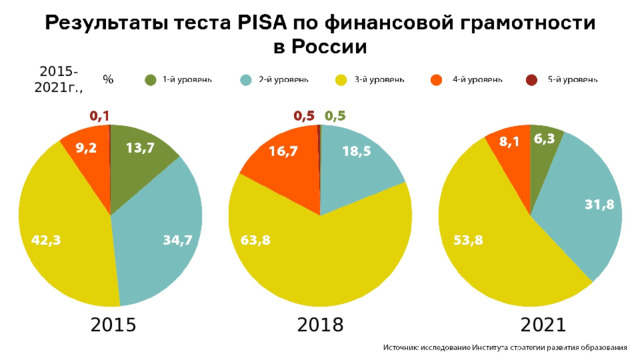 2015-2021г., 2015 2018 2021 