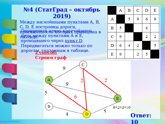 № 4 (СтатГрад – октябрь 2019) Между населёнными пунктами A, B, C, D, E построены дороги, протяжённость которых приведена в таблице. Определите длину кратчайшего пути между пунктами A и E, проходящего через пункт D . Передвигаться можно только по дорогам, указанным в таблице. 2 способ: Строим граф Ответ: 10 