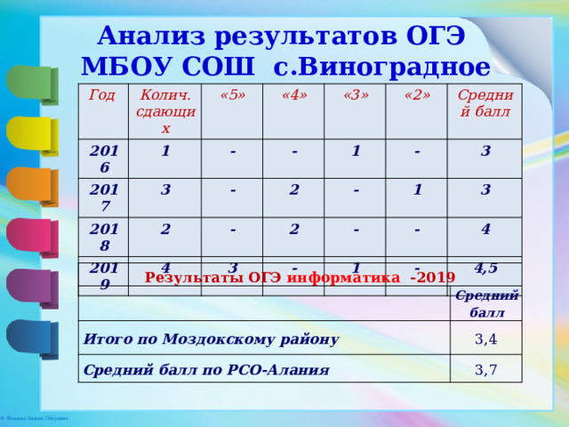 Анализ результатов ОГЭ МБОУ СОШ с.Виноградное Год Колич. сдающих 2016 2017 «5» 1 «4» - 3 2018 «3» - - 2 2019 1 2 «2» 4 - Средний балл - - 2 3 3 1 - - 3 - 1 4 - 4,5 Результаты ОГЭ информатика -2019 Итого по Моздокскому району Средний балл 3,4 Средний балл по РСО-Алания 3,7 