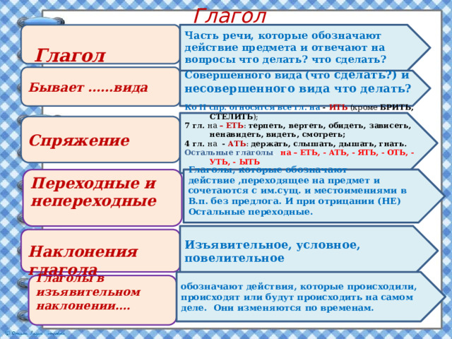 Глагол    Глагол Часть речи, которые обозначают действие предмета и отвечают на вопросы что делать? что сделать?  Бывает ……вида Совершенного вида (что сделать?) и несовершенного вида что делать?   Ко II спр. относятся все гл. на - ИТЬ  (кроме БРИТЬ, СТЕЛИТЬ ); 7 гл. на – ЕТЬ : терпеть, вертеть, обидеть, зависеть, ненавидеть, видеть, смотреть; 4 гл. на - АТЬ : держать, слышать, дышать, гнать. Остальные глаголы . на – ЕТЬ, - АТЬ, - ЯТЬ, - ОТЬ, - УТЬ, - ЫТЬ относятся к 1 спряжению   Спряжение Переходные и непереходные Глаголы, которые обозначают действие ,переходящее на предмет и сочетаются с им.сущ. и местоимениями в В.п. без предлога. И при отрицании (НЕ)  Остальные переходные.  Изъявительное, условное, повелительное  Наклонения глагола обозначают действия, которые происходили, происходят или будут происходить на самом деле. Они изменяются по временам. Глаголы в изъявительном наклонении…. 