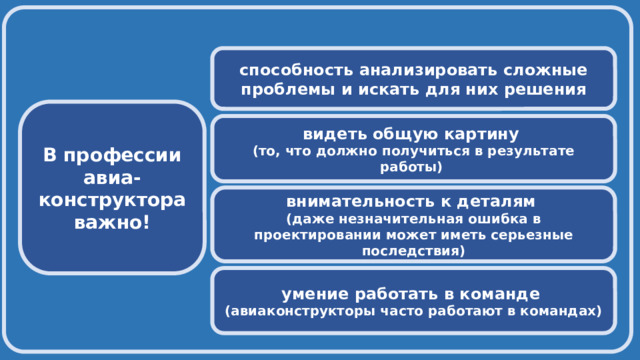  способность анализировать сложные проблемы и искать для них решения В профессии авиа- конструктора важно! видеть общую картину (то, что должно получиться в результате работы) внимательность к деталям (даже незначительная ошибка в проектировании может иметь серьезные последствия)  умение работать в команде (авиаконструкторы часто работают в командах)  
