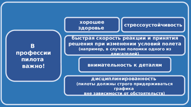  хорошее здоровье стрессоустойчивость В профессии пилота важно! быстрая скорость реакции и принятия решения при изменении условий полета (например, в случае поломки одного из двигателей) внимательность к деталям дисциплинированность (пилоты должны строго придерживаться графика вне зависимости от обстоятельств) 