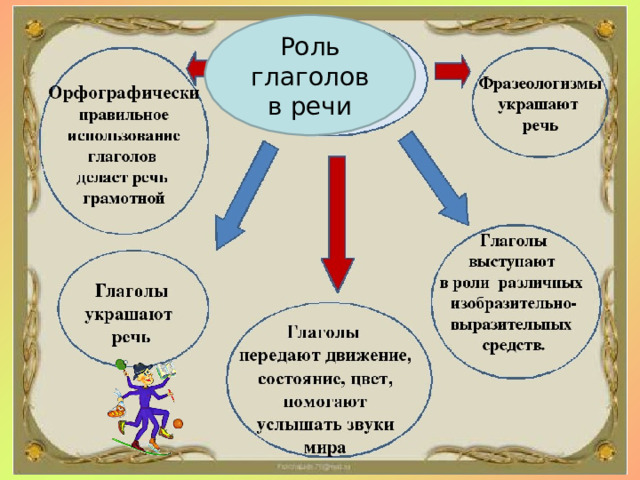 Роль глаголов в речи 