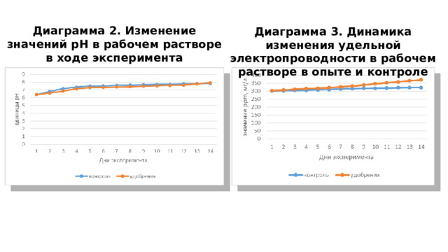 Диаграмма 2. Изменение значений рН в рабочем растворе в ходе эксперимента Диаграмма 3. Динамика изменения удельной электропроводности в рабочем растворе в опыте и контроле 