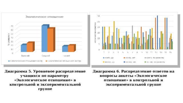 Диаграмма 6. Распределение ответов на вопросы анкеты «Экологическое отношение» в контрольной и экспериментальной группе Диаграмма 5. Уровневое распределение учащихся по параметру «Экологическое отношение» в контрольной и экспериментальной группе 