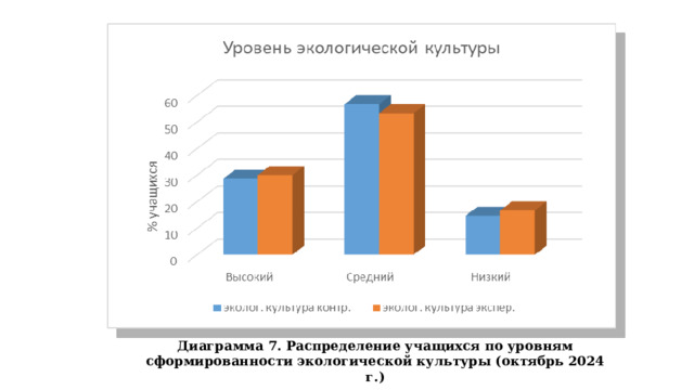 Диаграмма 7. Распределение учащихся по уровням сформированности экологической культуры (октябрь 2024 г.) 
