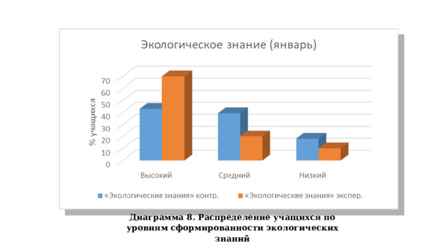 Диаграмма 8. Распределение учащихся по уровням сформированности экологических знаний 