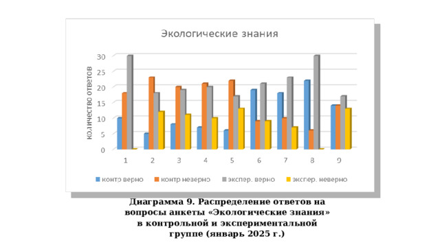 Диаграмма 9. Распределение ответов на вопросы анкеты «Экологические знания» в контрольной и экспериментальной группе (январь 2025 г.) 