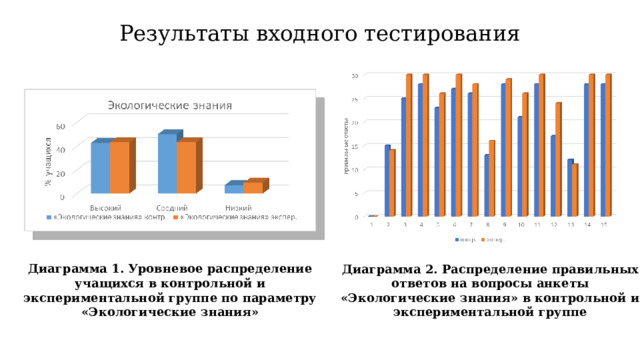 Результаты входного тестирования Диаграмма 1. Уровневое распределение учащихся в контрольной и экспериментальной группе по параметру «Экологические знания» Диаграмма 2. Распределение правильных ответов на вопросы анкеты «Экологические знания» в контрольной и экспериментальной группе 