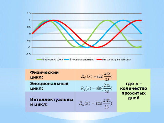 Физический цикл: Эмоциональный цикл: где х – количество прожитых дней Интеллектуальный цикл: 