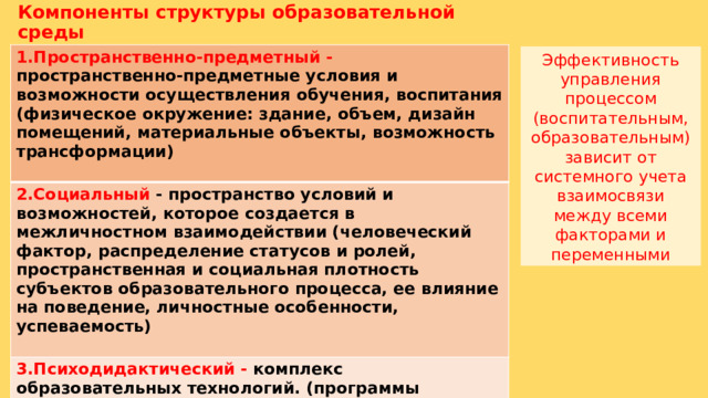 Компоненты структуры образовательной среды 1.Пространственно-предметный - пространственно-предметные условия и возможности осуществления обучения, воспитания (физическое окружение: здание, объем, дизайн помещений, материальные объекты, возможность трансформации)  2.Социальный - пространство условий и возможностей, которое создается в межличностном взаимодействии (человеческий фактор, распределение статусов и ролей, пространственная и социальная плот­ность субъектов образовательного процесса, ее влияние на поведение, личностные особенности, успеваемость)  3.Психодидактический - комплекс образовательных технологий. (программы обучения, стиль преподавания, характер социально-психологического контроля, кооперация или конкуренция, содержание программы – традиционность, инновационность, консерватизм или гибкость)  Эффективность управления процессом (воспитательным, образовательным) зависит от системного учета взаимосвязи между всеми факторами и переменными 