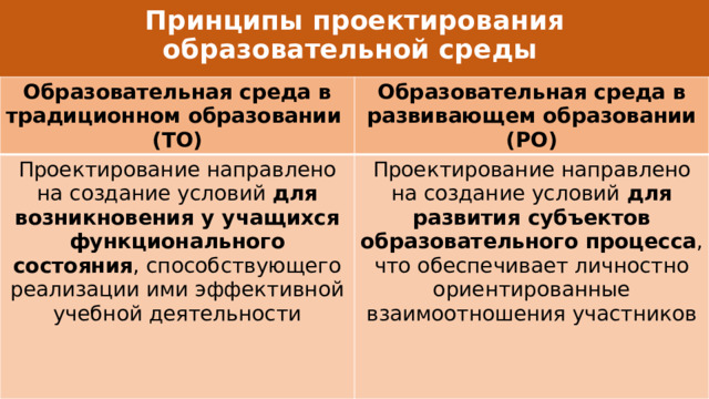 Принципы проектирования образовательной среды Образовательная среда в традиционном образовании (ТО) Образовательная среда в развивающем образовании (РО) Проектирование направлено на создание условий для возникновения у учащихся функционального состояния , способствующего реализации ими эффективной учебной деятельности Проектирование направлено на создание условий для развития субъектов образовательного процесса , что обеспечивает личностно ориентированные взаимоотношения участников 
