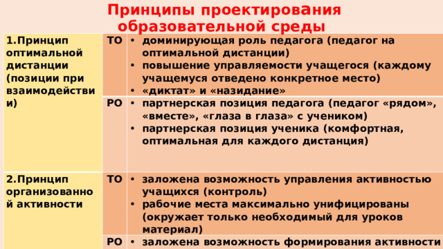 Принципы проектиров а ния образовательной среды 1.Принцип оптимальной дистанции (позиции при взаимодействии) ТО доминирующая роль педагога (педагог на оптимальной дистанции) повышение управляемости учащегося (каждому учащемуся отведено конкретное место) «диктат» и «назидание» РО 2.Принцип организованной активности партнерская позиция педагога (педагог «рядом», «вместе», «глаза в глаза» с учеником) партнерская позиция ученика (комфортная, оптимальная для каждого дистанция)   ТО заложена возможность управления активностью учащихся (контроль) рабочие места максимально унифицированы (окружает только необходимый для уроков материал) РО заложена возможность формирования активности учащихся и педагога все – творцы своего предметного окружения 