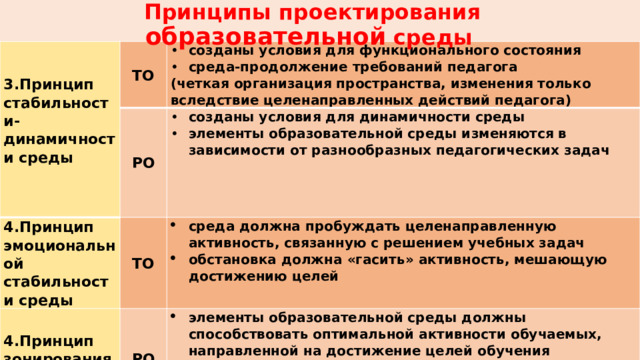 Принципы проектирования образовательной среды 3.Принцип стабильности-динамичности среды   ТО созданы условия для функционального состояния среда-продолжение требований педагога РО 4.Принцип эмоциональной стабильности среды (четкая организация пространства, изменения только вследствие целенаправленных действий педагога) созданы условия для динамичности среды элементы образовательной среды изменяются в зависимости от разнообразных педагогических задач ТО 4.Принцип зонирования среды среда должна пробуждать целенаправленную активность, связанную с решением учебных задач обстановка должна «гасить» активность, мешающую достижению целей РО элементы образовательной среды должны способствовать оптимальной активности обучаемых, направленной на достижение целей обучения построение непересекающихся сфер активности позволит учащимся выполнять различные виды деятельности одновременно, не мешая друг другу. 