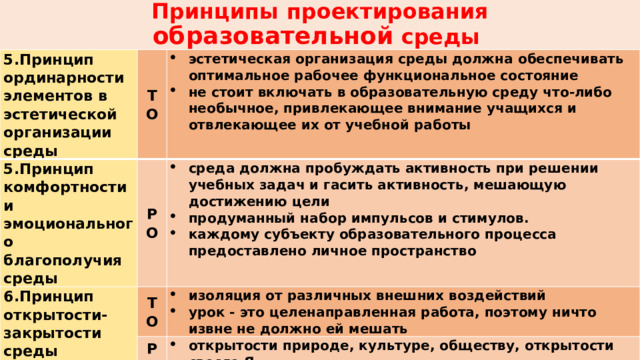 Принципы  проектирования образовательной среды 5.Принцип ординарности элементов в эстетической организации среды ТО 5.Принцип комфортности и эмоционального благополучия среды эстетическая организация среды должна обеспечивать оптимальное рабочее функциональное состояние не стоит включать в образовательную среду что-либо необычное, привлекающее внимание учащихся и отвлекающее их от учебной работы РО 6.Принцип открытости-закрытости среды среда должна пробуждать активность при решении учебных задач и гасить активность, мешающую достижению цели продуманный набор импульсов и стимулов. каждому субъекту образовательного процесса предоставлено личное пространство   ТО изоляция от различных внешних воздействий урок - это целенаправленная работа, поэтому ничто извне не должно ей мешать РО открытости природе, культуре, обществу, открытости своего Я 