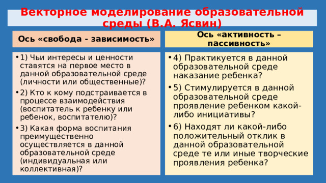 Векторное моделирование образовательной среды (В.А. Ясвин) Ось «свобода - зависимость» Ось «активность – пассивность» 1) Чьи интересы и ценности ставятся на первое место в данной образовательной среде (личности или общественные)? 2) Кто к кому подстраивается в процессе взаимодействия (воспитатель к ребенку или ребенок, воспитателю)? 3) Какая форма воспитания преимущественно осуществляется в данной образовательной среде (индивидуальная или коллективная)? 4) Практикуется в данной образовательной среде наказание ребенка? 5) Стимулируется в данной образовательной среде проявление ребенком какой-либо инициативы? 6) Находят ли какой-либо положительный отклик в данной образовательной среде те или иные творческие проявления ребенка? 