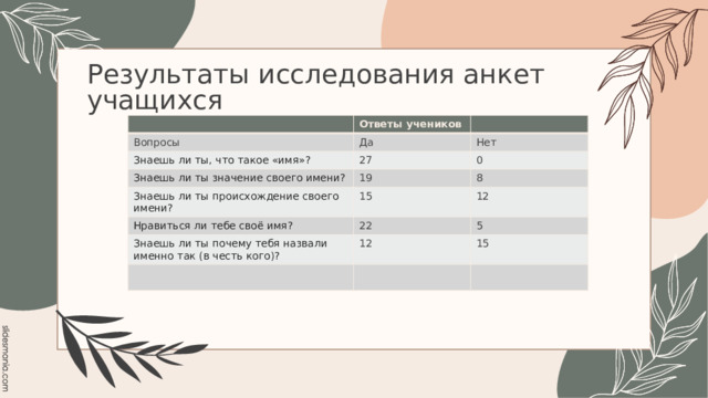 Результаты исследования анкет учащихся Ответы учеников Вопросы Да Знаешь ли ты, что такое «имя»? 27 Знаешь ли ты значение своего имени? Нет 0 19 Знаешь ли ты происхождение своего имени? 15 8 Нравиться ли тебе своё имя? 12 22 Знаешь ли ты почему тебя назвали именно так (в честь кого)? 12 5 15 