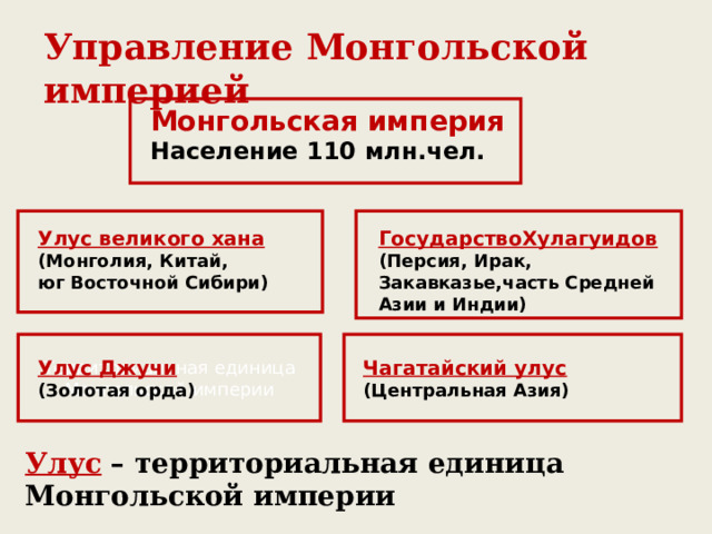Управление Монгольской империей Монгольская империя Население 110 млн.чел. ГосударствоХулагуидов Улус великого хана (Монголия, Китай, юг Восточной Сибири) (Персия, Ирак, Закавказье,часть Средней Азии и Индии) Территориальная единица Монгольской империи Улус Джучи Чагатайский улус (Золотая орда) (Центральная Азия) Улус – территориальная единица Монгольской империи 