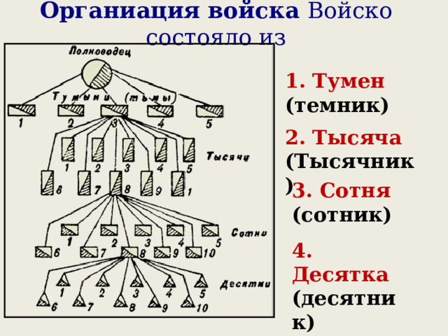 Органиация войска Войско состояло из 1. Тумен (темник) 2. Тысяча (Тысячник) 3. Сотня (сотник) 4. Десятка (десятник) 