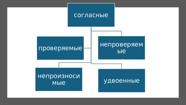 согласные непроверяемые проверяемые непроизносимые удвоенные 