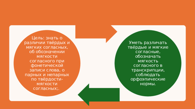Цель: знать о различии твёрдых и мягких согласных, об обозначении мягкости согласного при фонетической записи слова, о парных и непарных по твёрдости-мягкости согласных;. Уметь различать твёрдые и мягкие согласные, обозначать мягкость согласного в транскрипции, соблюдать орфоэпические нормы. 