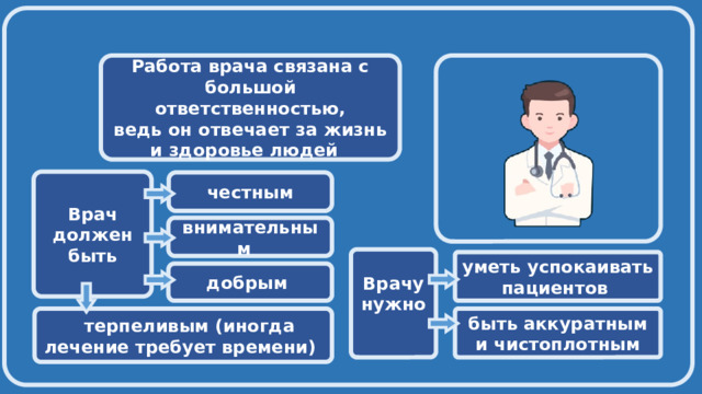   Работа врача связана с большой ответственностью, ведь он отвечает за жизнь и здоровье людей  Врач должен быть   честным внимательным Врачу нужно  уметь успокаивать пациентов   добрым  терпеливым (иногда быть аккуратным и чистоплотным лечение требует времени) 