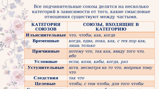 Все подчинительные союзы делятся на несколько категорий в зависимости от того, какие смысловые отношения существуют между частыми. КАТЕГОРИЯ СОЮЗОВ Изъяснительные СОЮЗЫ, ВХОДЯЩИЕ В КАТЕГОРИЮ что, чтобы, как, когда Временные когда, едва, пока, как, с тех пор как, лишь только Причинные потому что, так как, ввиду того что, ибо Условные Уступительные если, коли, кабы, когда, раз хотя, несмотря на то что, вопреки тому что Следствия так что Целевые чтобы, с тем чтобы, для того чтобы Сравнительные как, словно, как будто, чем, точно, подобно тому как 