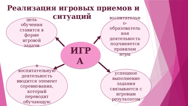Реализация игровых приемов и ситуаций цель обучения ставится в форме игровой задачи воспитательно-образовательная деятельность подчиняется правилам игры ИГРА  в воспитательную деятельность вводится элемент соревнования, который переводит обучающую задачу в игровую успешное выполнение задания связывается с игровым результатом 