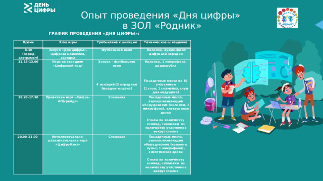 Опыт проведения «Дня цифры»  в ЗОЛ «Родник» ГРАФИК ПРОВЕДЕНИЯ «ДНЯ ЦИФРЫ»: Время Этап игры 8.30 (перед завтраком) Запуск «Дня цифры», Цифровая линейка, зарядка 11.15-13.00 Требование к локации 16.20-17.50 Игра по станциям «Цифровой код» Футбольное поле Техническое оснащение   Проектная игра «Лагерь-АП(грейд)»  Колонка, аудио-файл цифровой зарядки 20.00-21.00 Запуск – футбольное поле     Интеллектуально-развлекательная игра «ЦифроКвиз» Колонка, 1 микрофона, радиорубка Столовая   Посадочные места, звукоусиливающие оборудование (колонки, 1 микрофона), электронная доска     Столовая     Посадочные места, звукоусиливающие оборудование (колонки, пульт, 1 микрофона), электронная доска     Столы по количеству команд, скамейки по количеству участников вокруг столов     Посадочные места на 10 участников 4 локаций (3 отрядные беседки и сцена) Столы по количеству команд, скамейки по количеству участников вокруг столов (1 стол, 1 скамейка, стул для ведущего) 