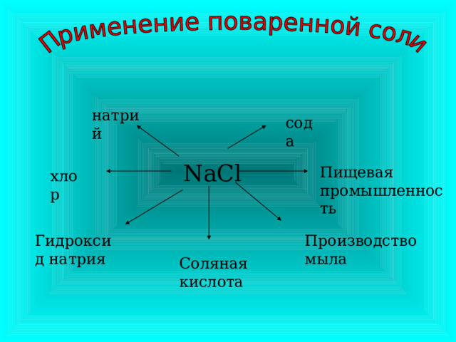 натрий сода NaCl Пищевая промышленность хлор Гидроксид натрия Производство мыла Соляная кислота 