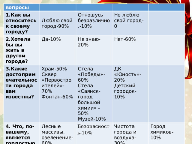 вопросы 1.Как вы относитесь к своему городу? 2.Хотели бы вы жить в другом городе? 3.Какие достопримечательности города вам известны? Отношусь безразлично.-10% Да-10% Люблю свой город-90% Не знаю-20% 4. Что, по-вашему, является гордостью нашего города? Не люблю свой город-0 Храм-50% Стела «Победы»-60% Лесные массивы, озеленение-60% Нет-60% Сквер «Первостроителей»-70% Безопасность-10% Фонтан-60% Стела «Саянск-город большой химии» -50% ДК «Юность»-20% Музей-10% Чистота города и воздуха-30% Детский городок-10% Город химиков-10% 10 