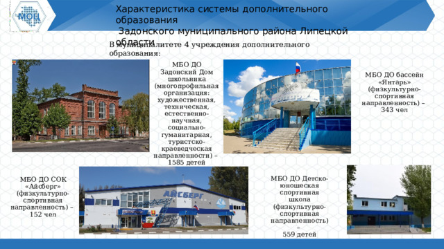 Характеристика системы  дополнительного  образования  Задонского муниципального района Липецкой области Характеристика системы  дополнительного  образования  в Задонском муниципальном  В муниципалитете  4  учреждения  дополнительного  образования: . МБО ДО Задонский Дом школьника (многопрофильная организация: художественная, техническая, естественно-научная, социально-гуманитарная, туристско-краеведческая направленности) – 1585 детей МБО ДО бассейн «Янтарь» (физкультурно-спортивная направленность) – 343 чел МБО ДО Детско-юношеская спортивная школа (физкультурно-спортивная направленность) – 559 детей МБО ДО СОК «Айсберг» (физкультурно-спортивная направленность) – 152 чел 
